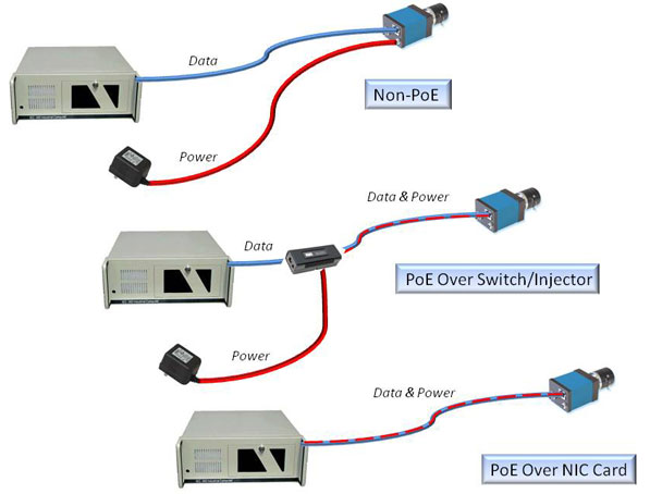 how to power a PoE camera - diagram