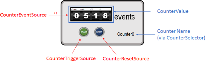 Fig. 195: Counter