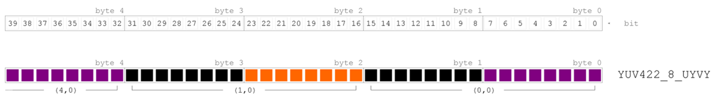 Fig. 35: Data representation of the YUV pixel format YUV422_8_UYVY Fig. 35: Data representation of the YUV pixel format YUV422_8_UYVY
