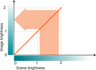 Fig. 38: Imaging with linear characteristic