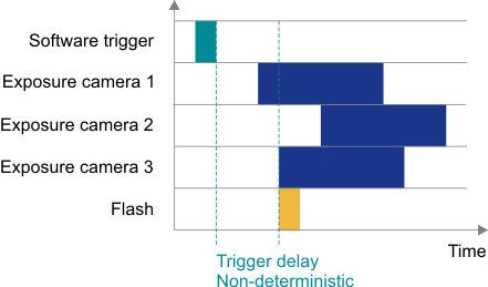 Fig. 62: Synchronization timing with software trigger