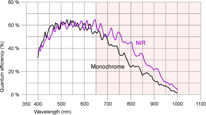 Fig. 279: UI-336x/UI-536x (monochrome and NIR)