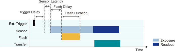 Fig. 58: Flash timing, user-defined flash duration and delay, optional trigger delay