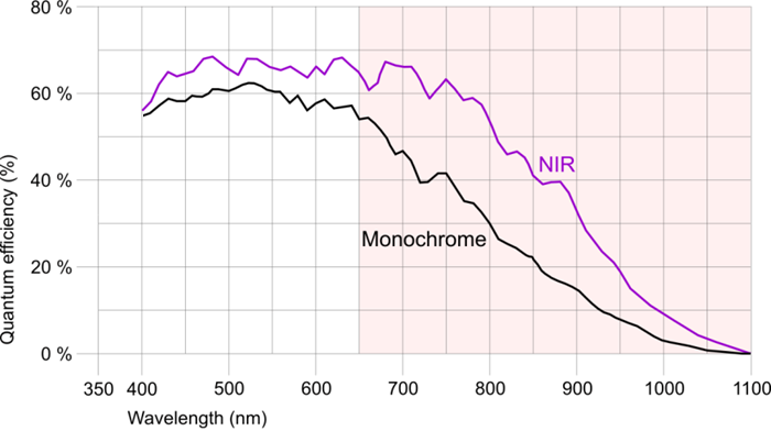 Fig. 210: UI-124x/UI-324x/UI-524x (monochrome and NIR)
