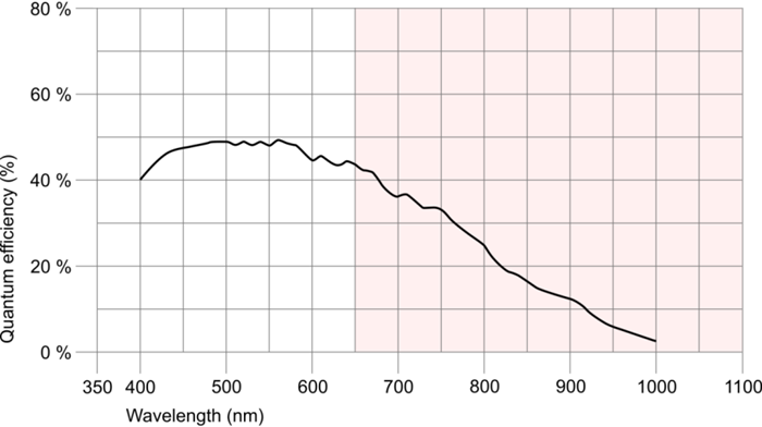 Fig. 213: UI-125x/UI-325x/UI-525x (monochrome) 