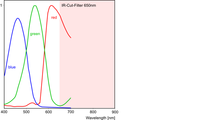 Fig. 312: Sensor sensitivity of the UI-223x/UI-623x (color)