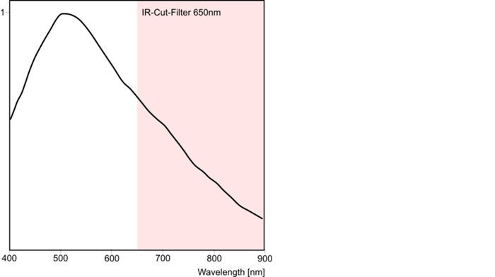 Fig. 311: Sensor sensitivity of the UI-223x/UI-623x (monochrome)