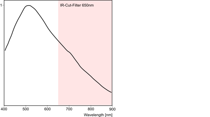Fig. 314: Sensor sensitivity of the UI-224x/UI-624x (monochrome)