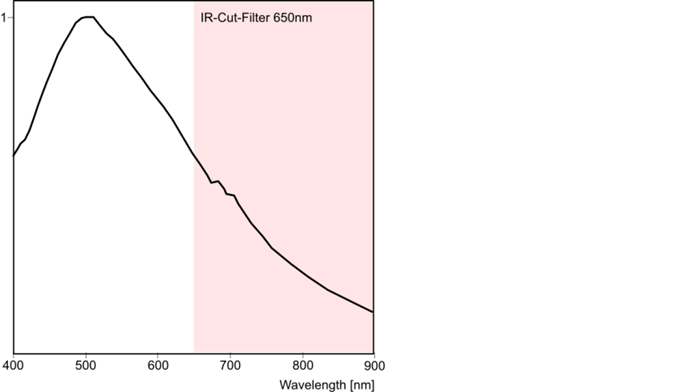 Fig. 317: Sensor sensitivity of the UI-225x/UI-625x (monochrome)