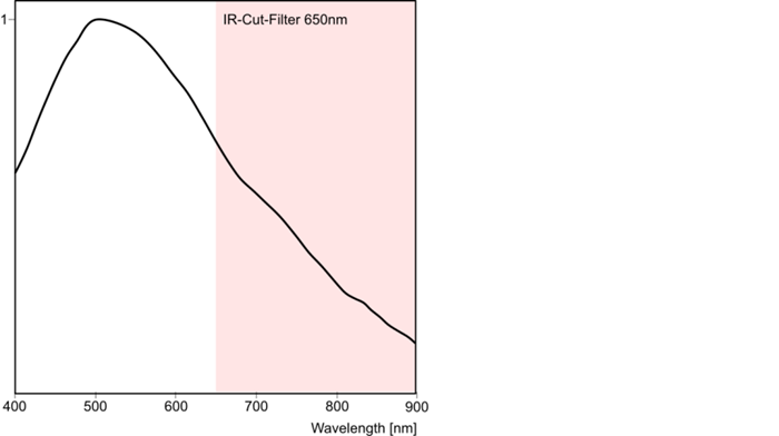 Fig. 296: Sensor sensitivity of the UI-221x/UI-621x (monochrome)