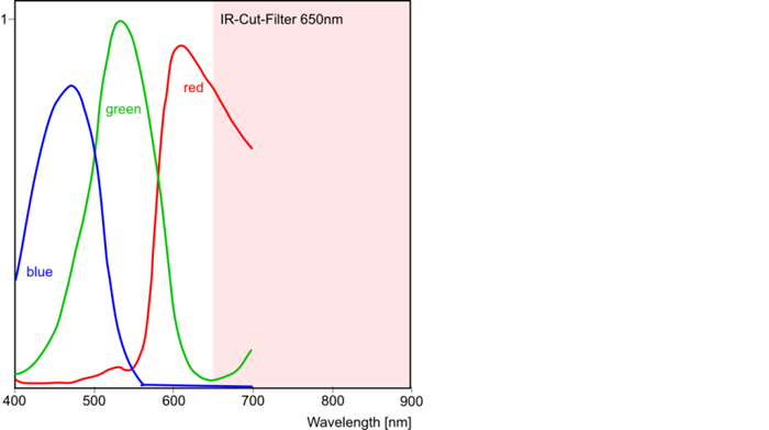 Fig. 300: Sensor sensitivity of the UI-221x/UI-621x (color)