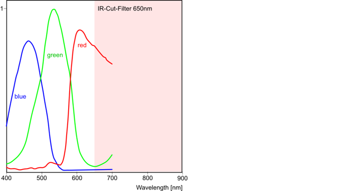 Fig. 330: Sensor sensitivity of the UI-241x/UI-641x (color)