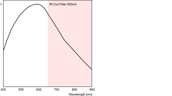 Fig. 293: Sensor sensitivity of the UI-214x/UI-614x (monochrome)