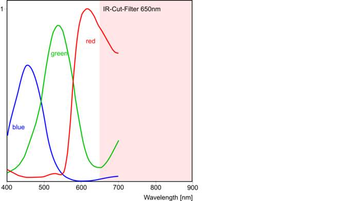 Fig. 294: Sensor sensitivity of the UI-214x/UI-614x (color)