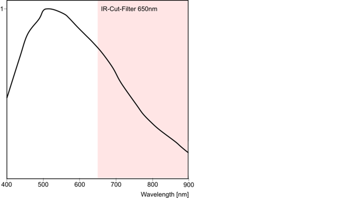 Fig. 323: Sensor sensitivity of the UI-228x/UI-628x (monochrome)