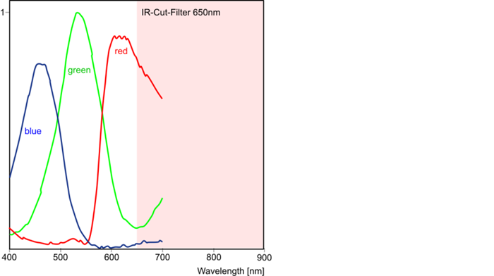 Fig. 324: Sensor sensitivity of the UI-228x/UI-628x (color)