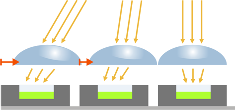 Fig. 16: Micro lenses with CRA correction