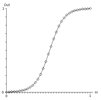 Fig. 201: Resulting LUT curve