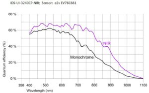 e2v EV76C661 spectral response