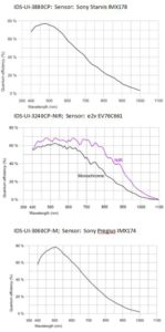 Spectral response cufves