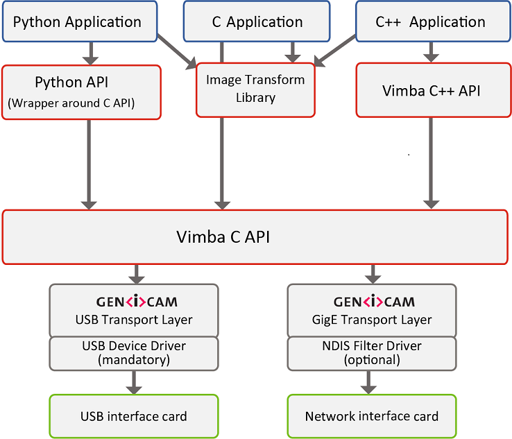 Image depicting Vimba's architecture for Linux