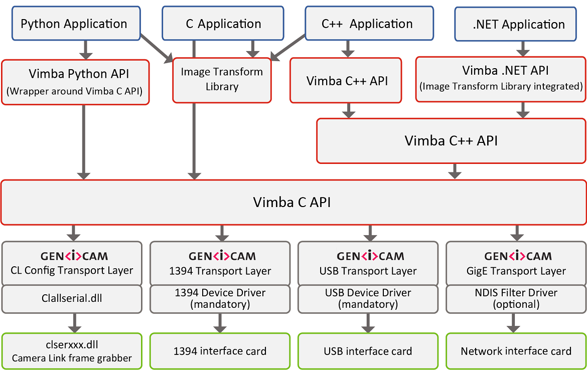 Image depicting Vimba's architecture for Windows