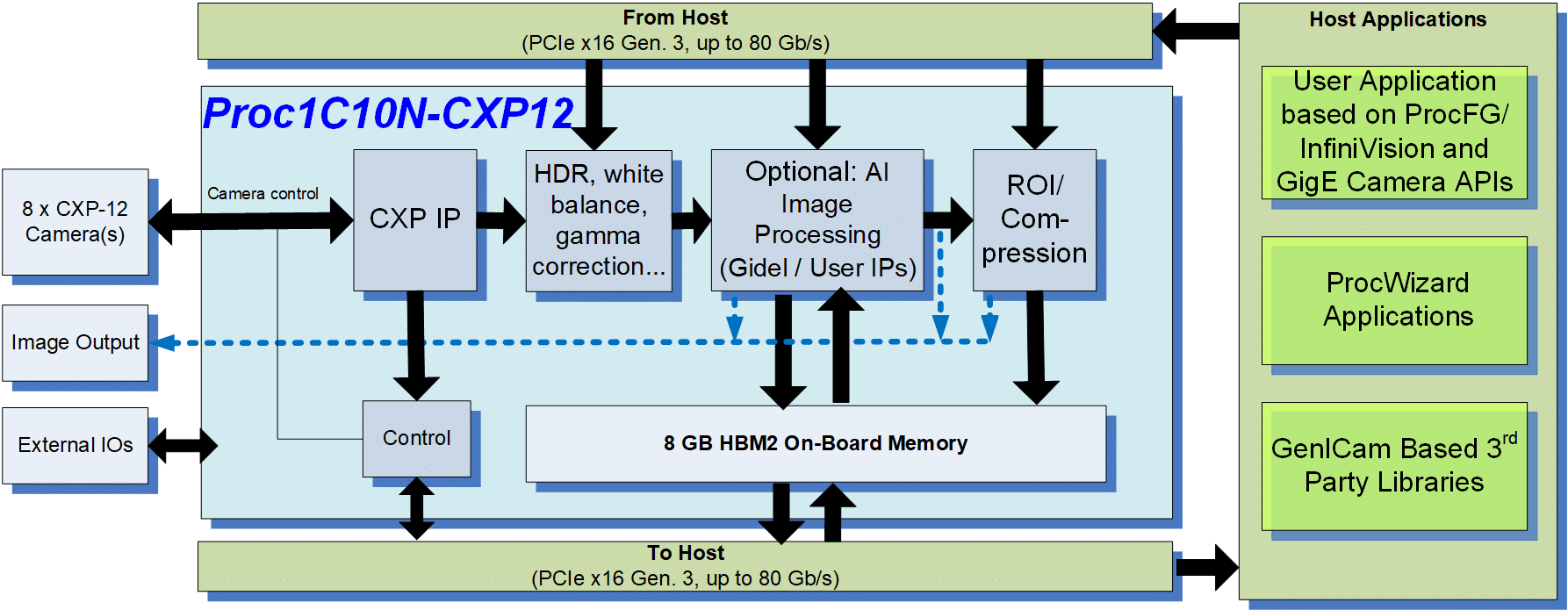 Graphic depicts a typical Proc1C10N-CXP12 CoaXPress 12 frame acquisition and processing system